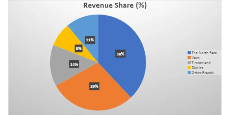 Revenue Segment Breakdown